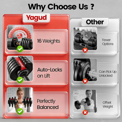 Yagud Adjustable Dumbbell Set, 52.5/90 lbs Weights Dumbbells, 1 Hand Rotation, Safety Lock System, Anti-Slip Textured Handle, Space-Saving Dumbbell Set for Full-Body Home Gym