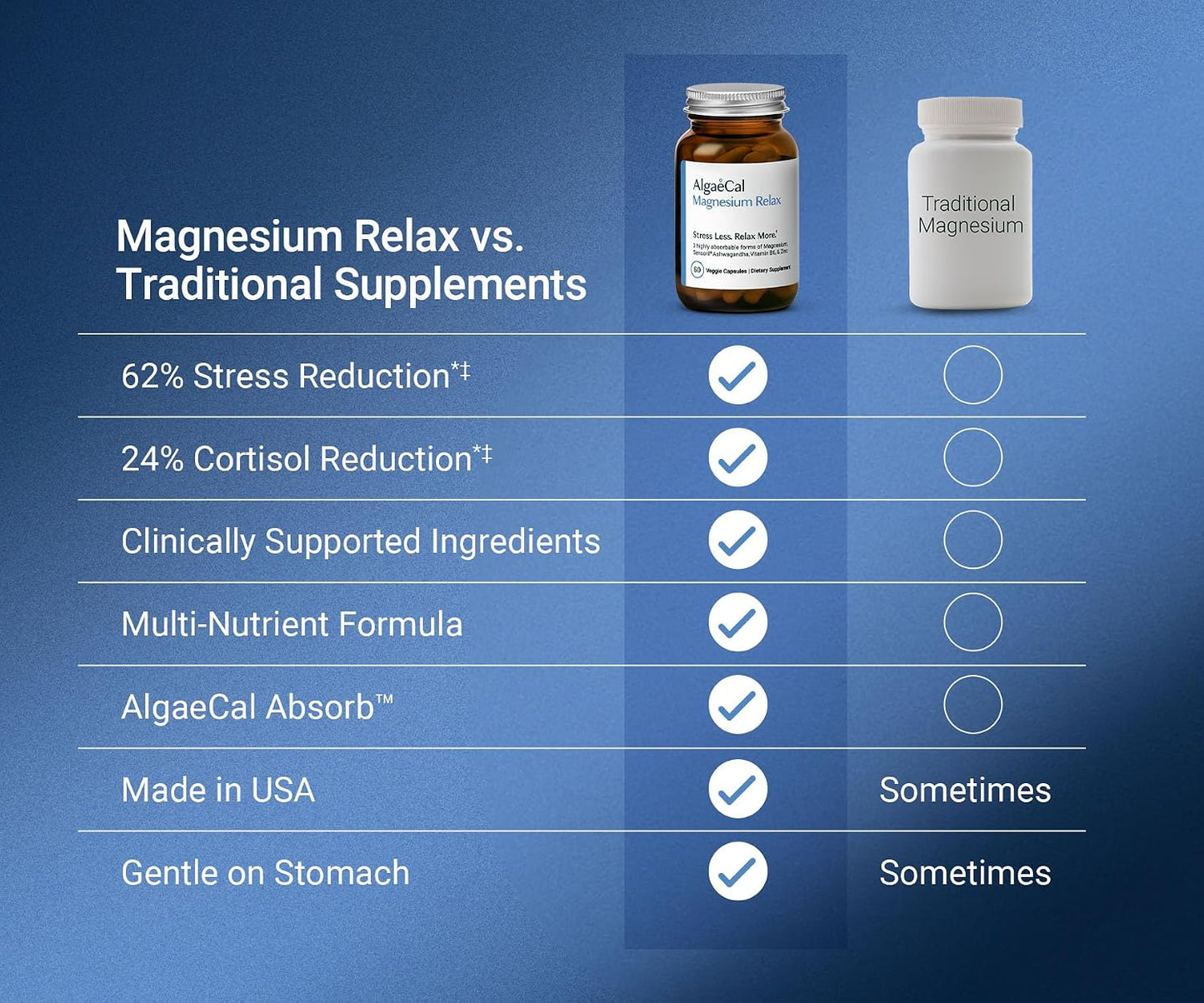 Magnesium Relax for Sleep, Stress, & Cortisol Support, 60 Caps