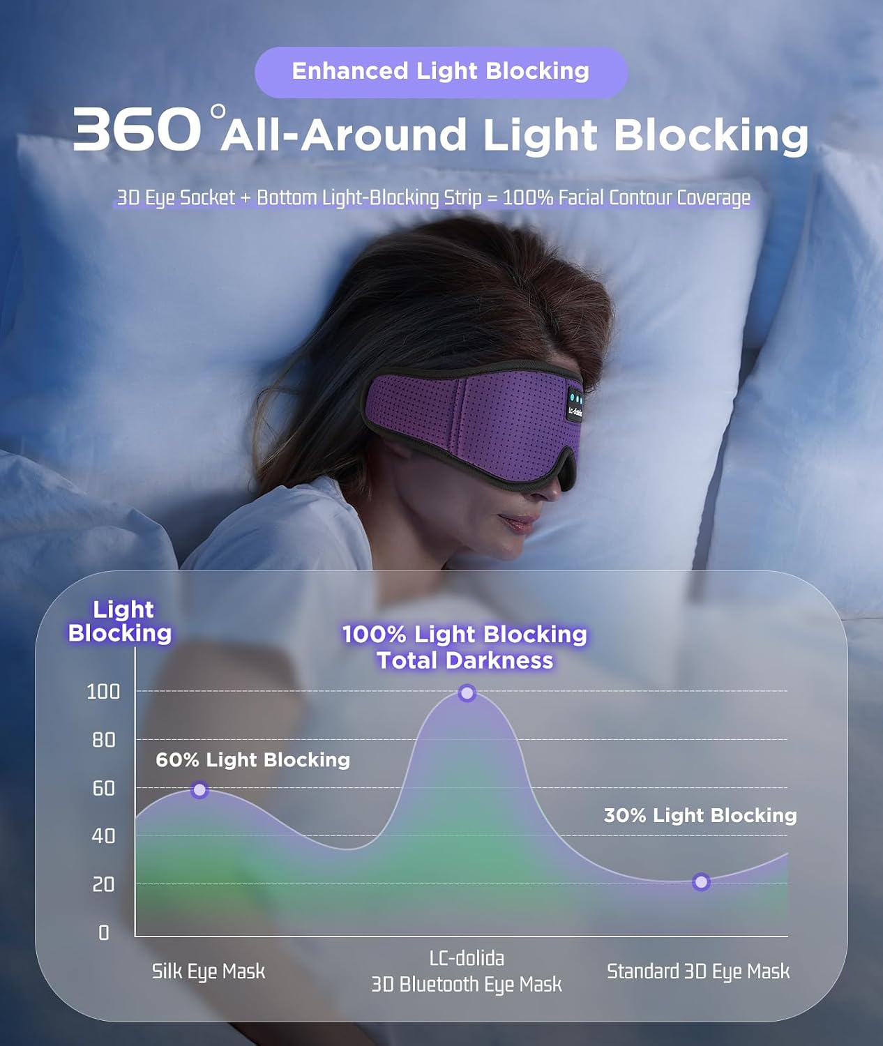 Sleep Headphones, 3D Sleep Mask Bluetooth Wireless Music Eye Mask, Sleeping Headphones for Side Sleepers Sleep Mask with Bluetooth Headphones Ultra-Thin Stereo Speakers Perfect for Sleeping
